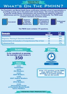 Psychiatric & Mental Health Nurse Exam Blueprint and Breakdown